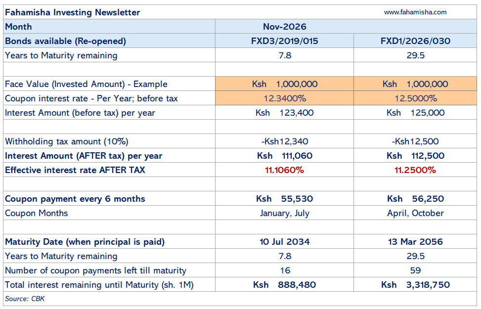 Table comparing bond options FXD3/2019/015 and FXD1/2026/030, detailing investment amounts, interest rates, tax deductions, coupon payment schedules, and maturity dates for the month of November 2026.